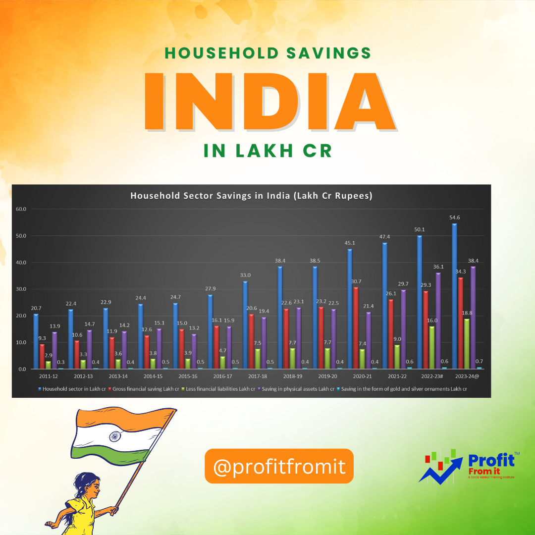 📊 India's Household Savings Trends & 2035 Forecast